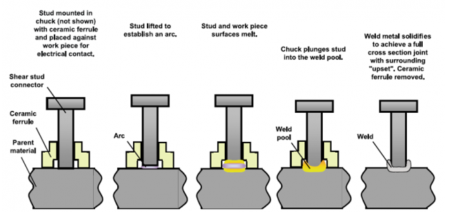 SAF Welding process